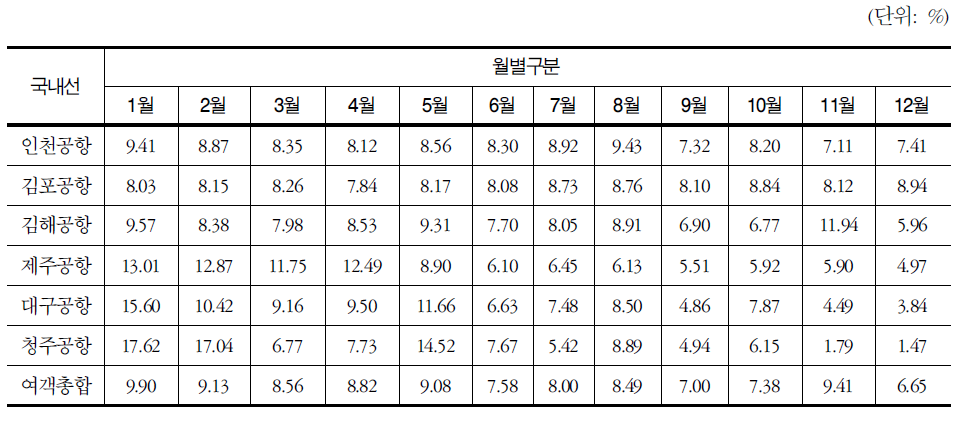 국제선 월별 집중률 산출결과