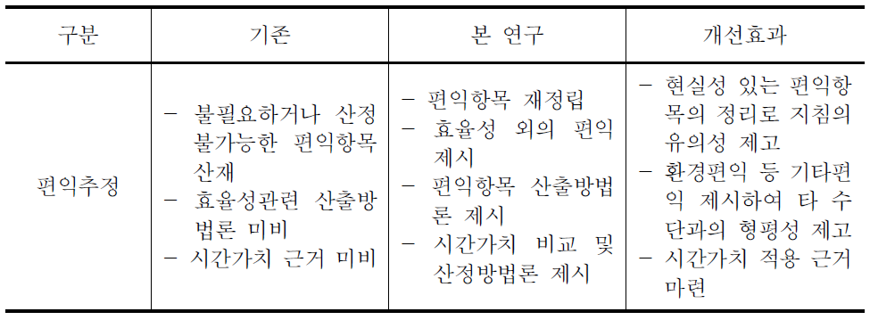 본 연구 편익추정 방법론 개선효과