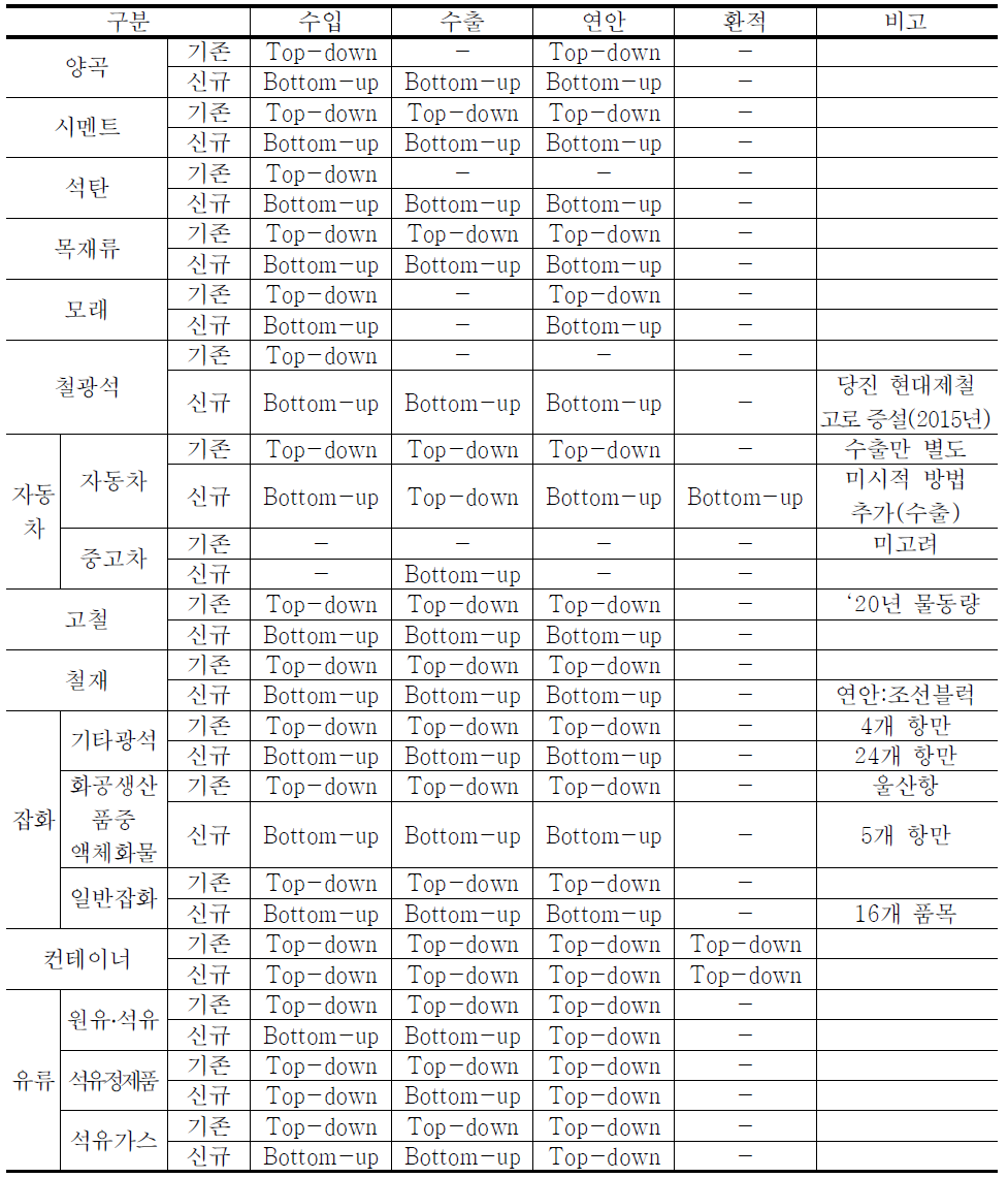 항만별 품목별 수요예측 방법 비교