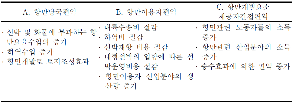 항만투자사업의 경제적 편익분류