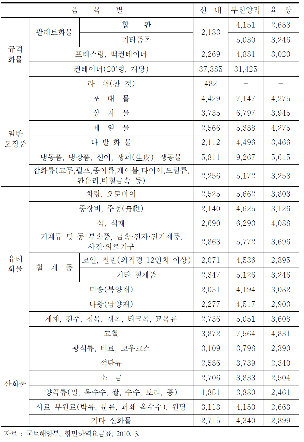 일반하역요금의 품목별 요금표(2010)