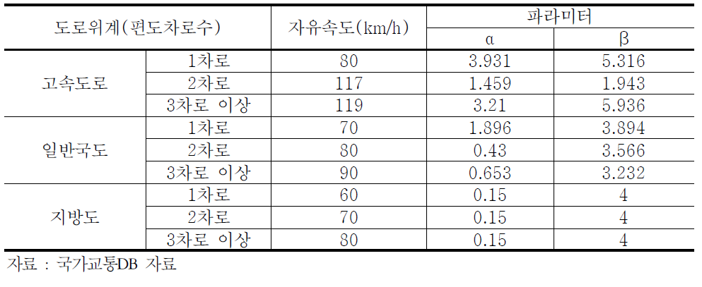 BPR공식 파라미터