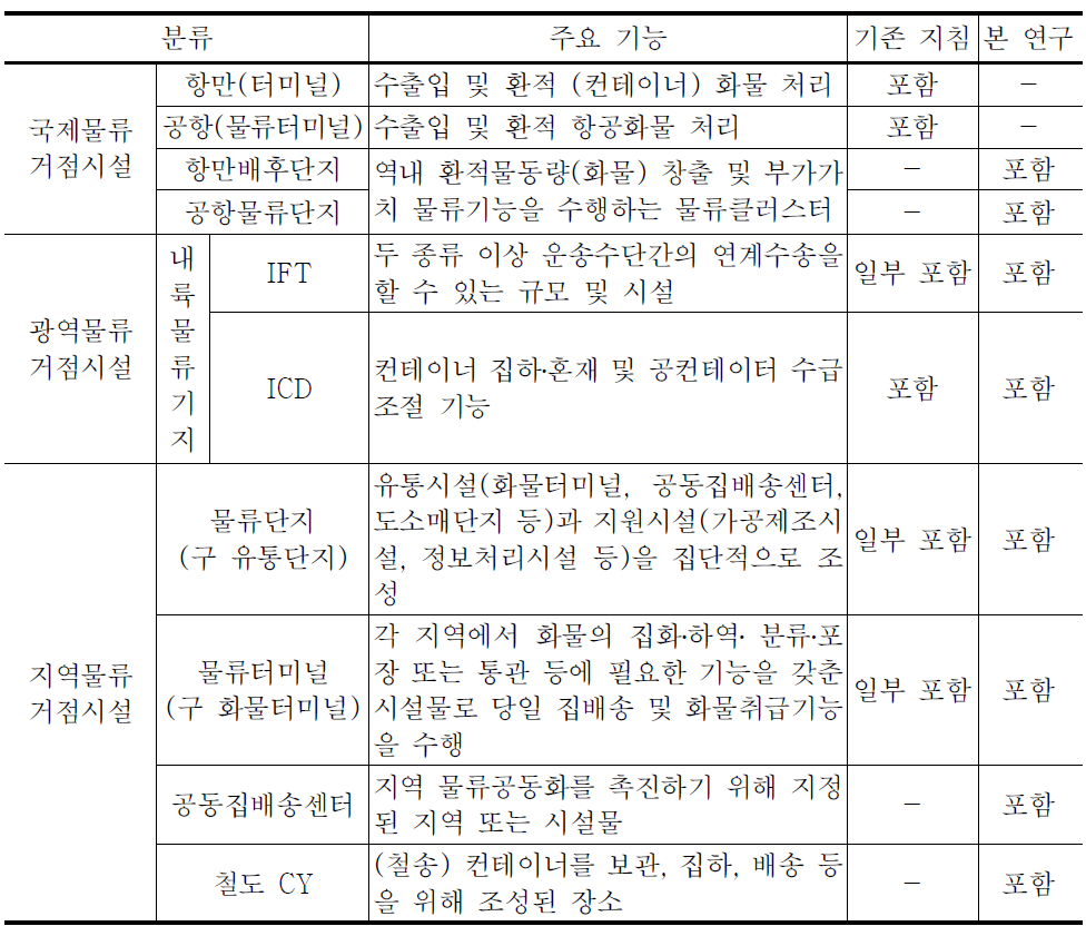 물류시설 유형별 분석대상 비교