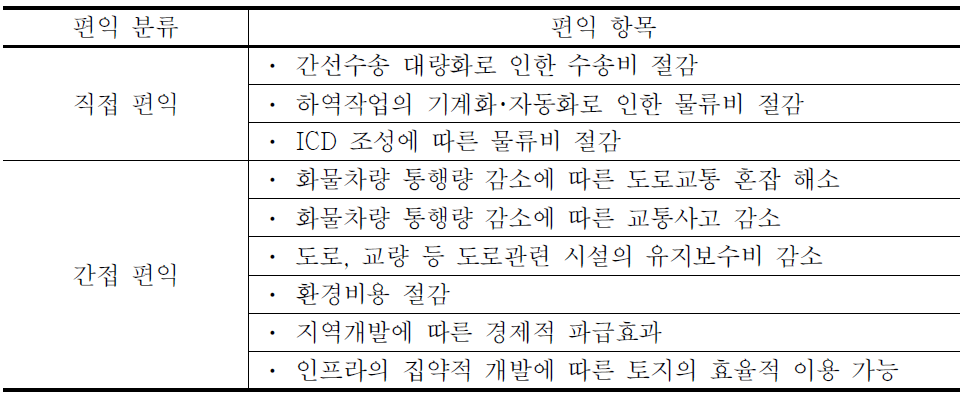 물류시설부문 편익의 유형