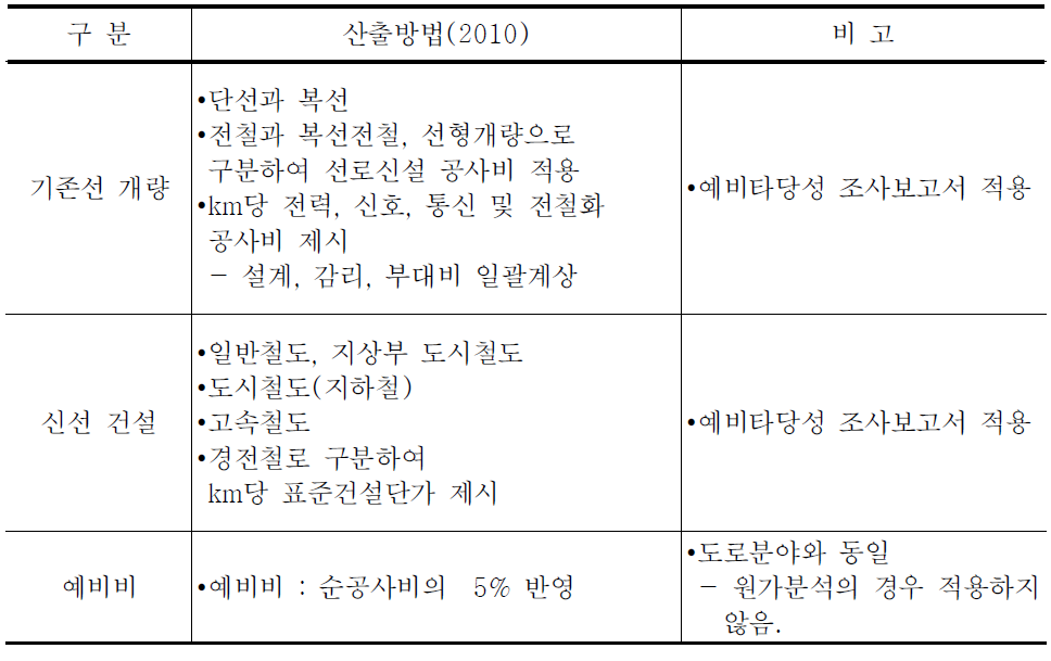 철도부문 공사비 산정기준