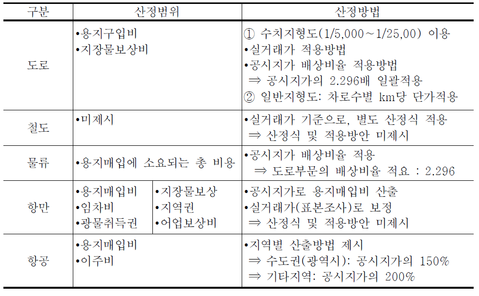 교통시설별 용지보상비 산정기준