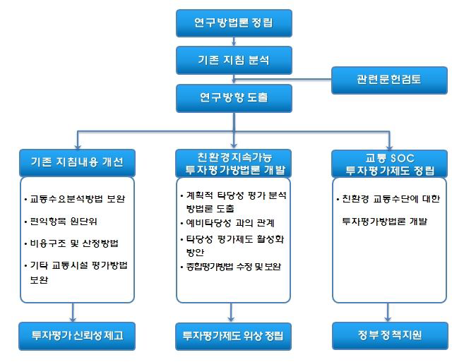 연구추진체계