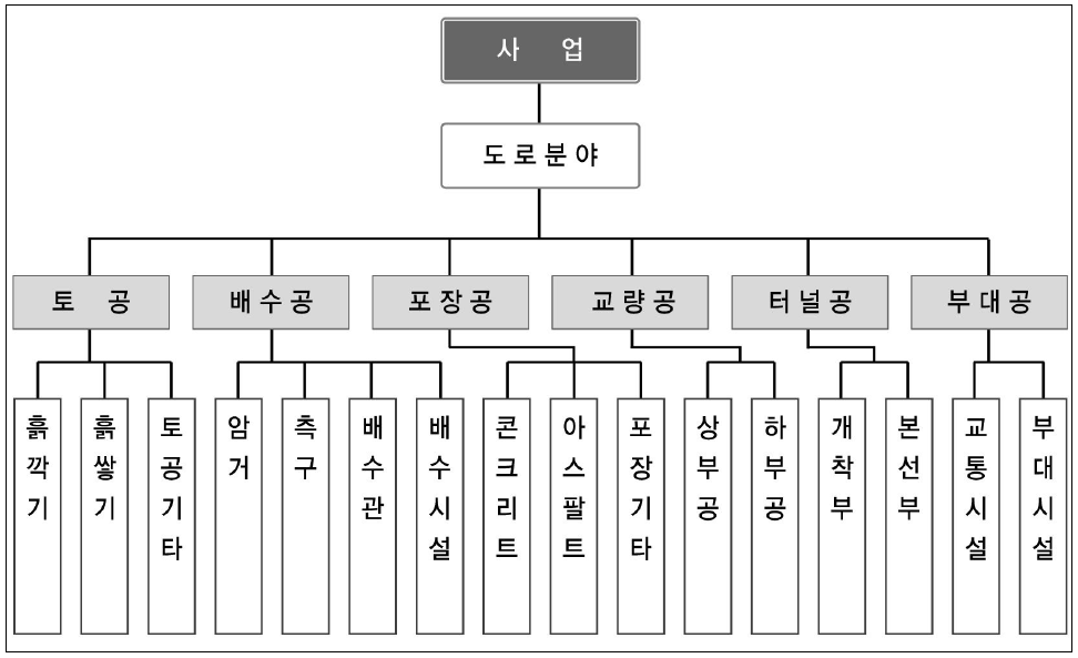 한국도로공사 CBS분류기준