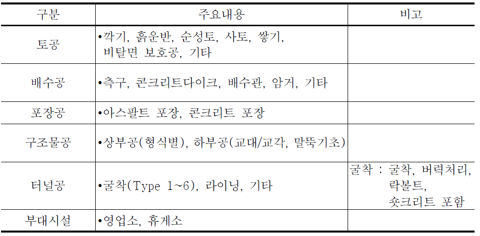 투자평가지침 공사비 분류기준-도로부문