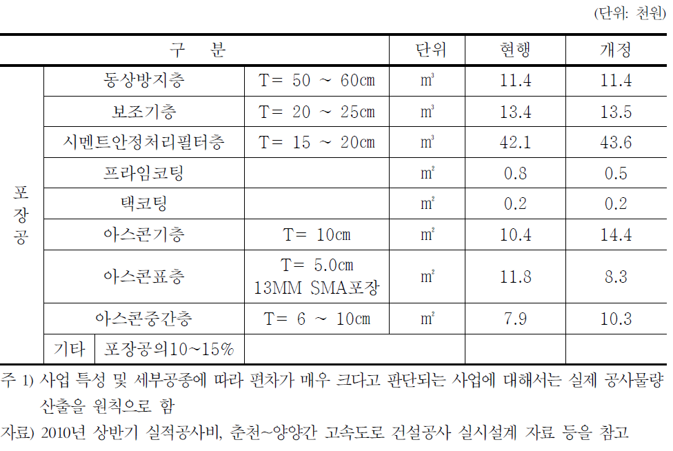 고속도로 신설시 주요공종별 표준공사비 단가(2010년 기준가격)