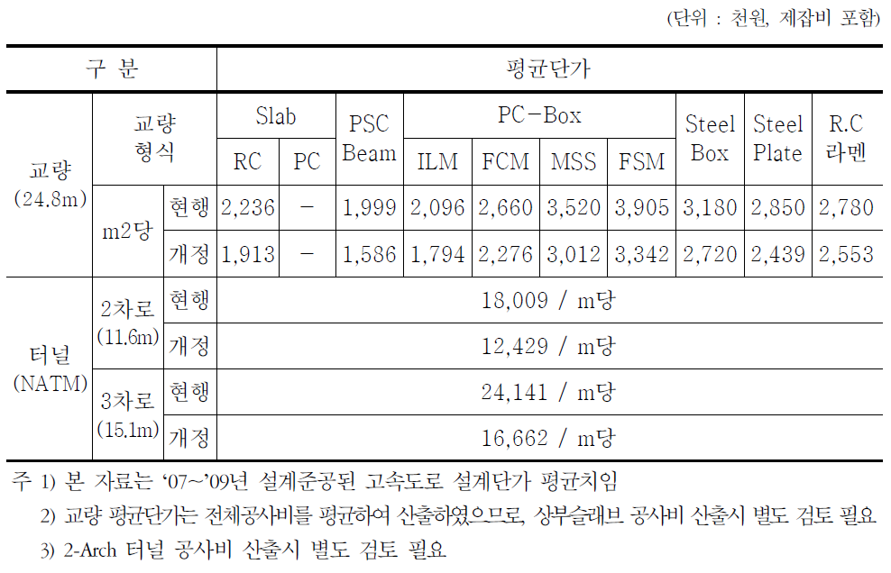 교량 및 터널 평균단가