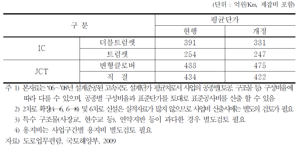 I/C및 JCT의 설치 기준단가