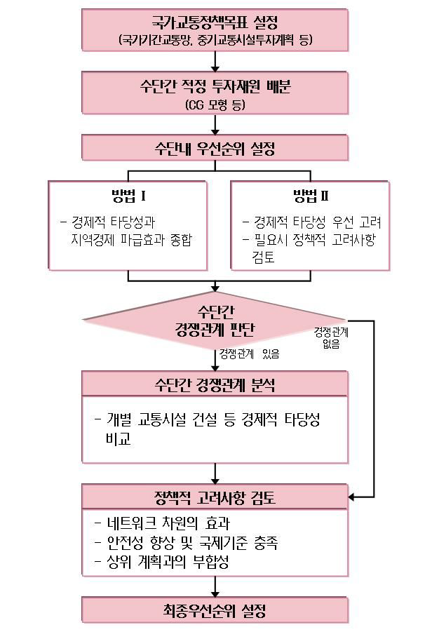 투자평가의 수행체계(중장기 종합계획-우선순위)