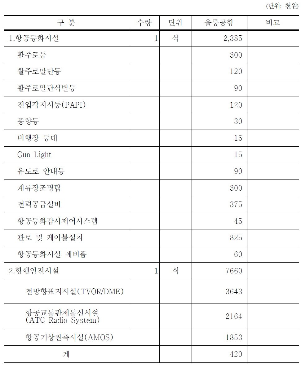 항행안전시설 공사비