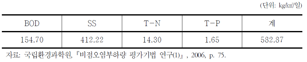 도로 수질오염물질 배출 원단위