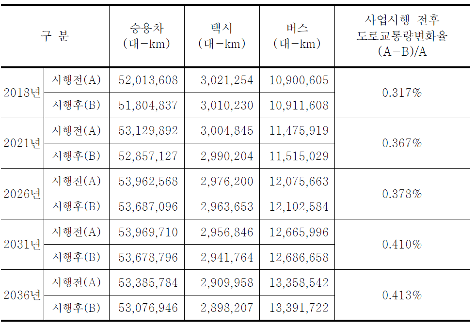 연도별 사업시행 전 후 도로교통량