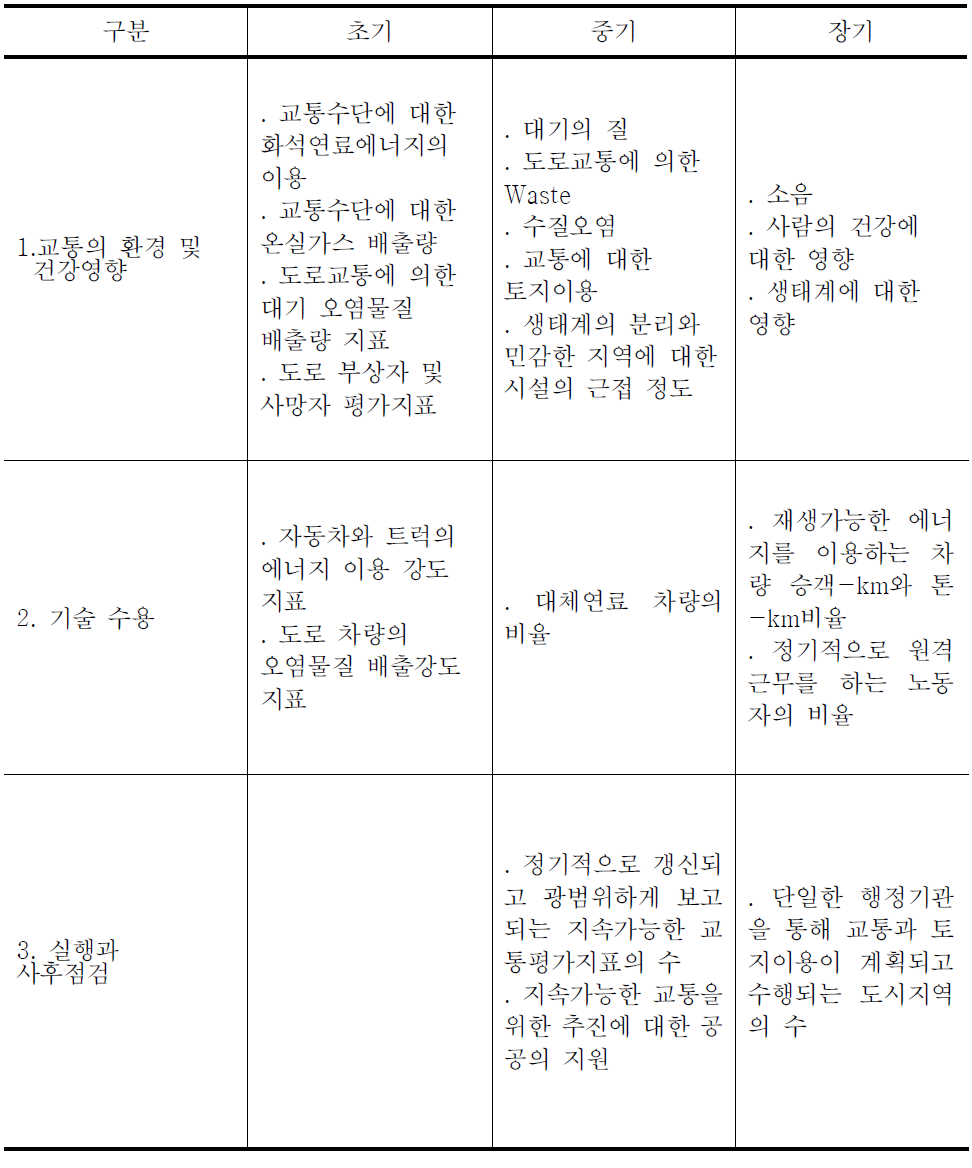 친환경(지속가능한)교통성능지수(2002)