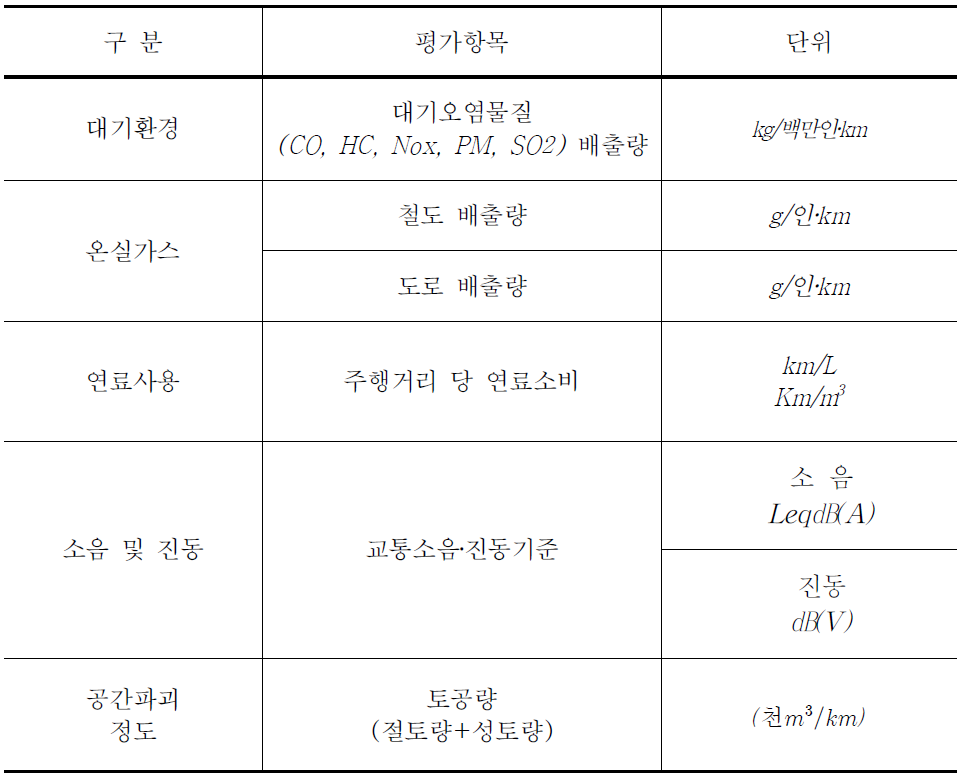 친환경 교통수단 평가지표