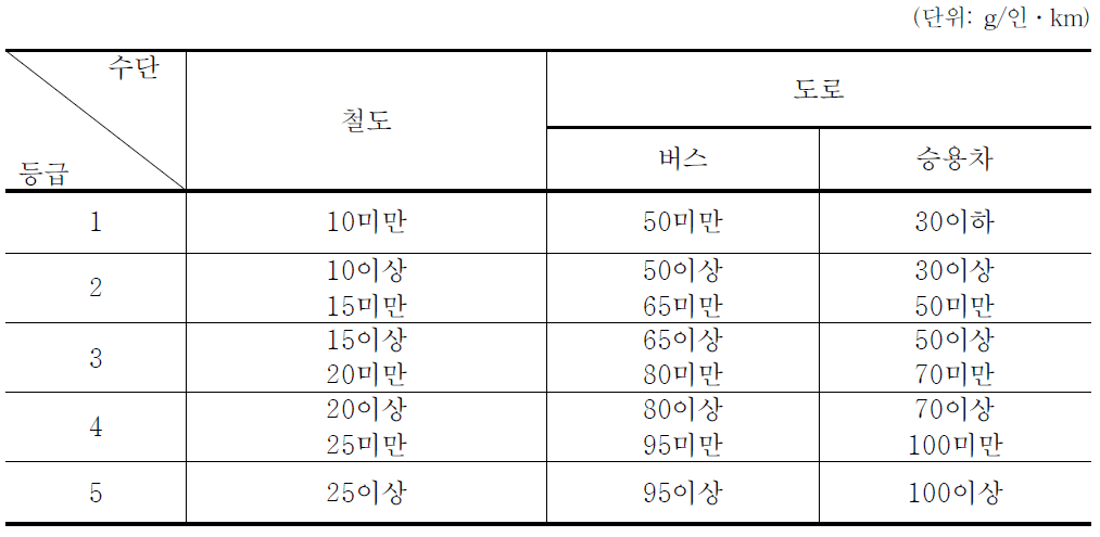 온실가스배출 등급구분