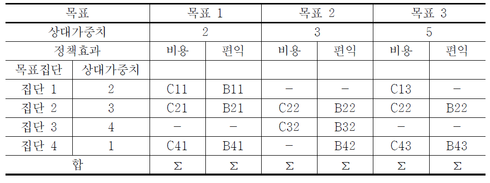 목표달성평가표의 예시