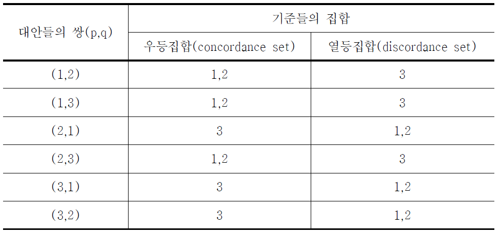 가중된 정규화 행렬