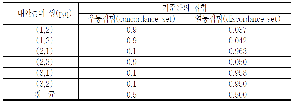 산출된 우등지수와 열등지수