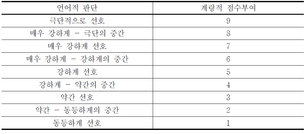 Saaty가 제안한 이원비교시 중요도의 척도