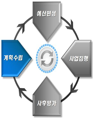 SOC투자의 순환구조