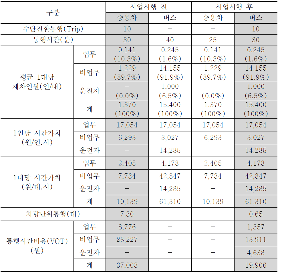 수단전환통행에 대한 통행시간비용(VOT)예시(교통시설 투자평가지침 3차개정 기준)