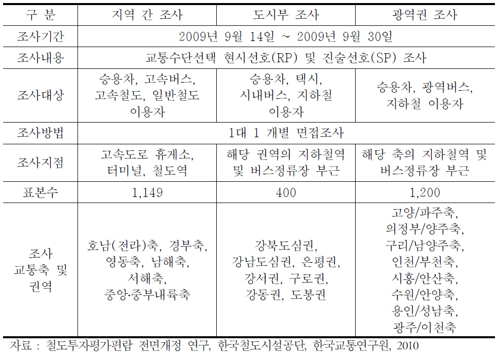 『철도투자평가편람 전면개정 연구』의 통행실태 조사 개요