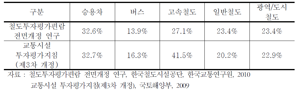 수단별 업무통행 시간가치 대비 비업무통행시간가치 비율 비교