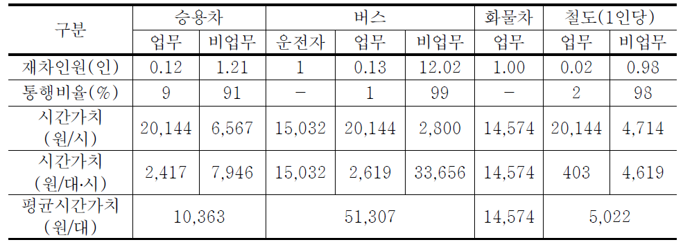 대구권 수단별 시간가치 산정(2009년 기준)