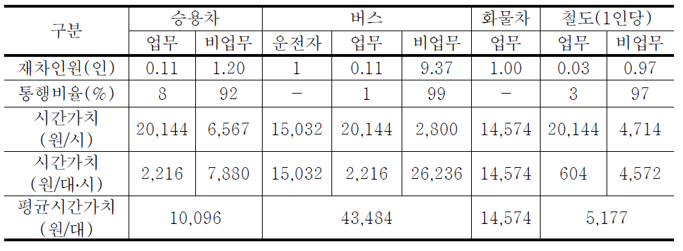 대전권 수단별 시간가치 산정(2009년 기준)