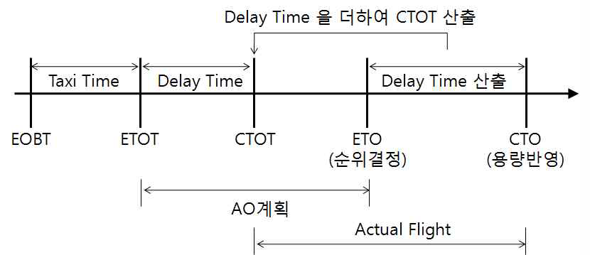 활주로 이륙배정시간 산출 개념도