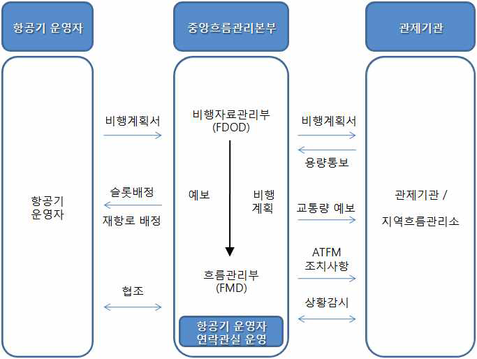 기관간 업무 수행과 역할