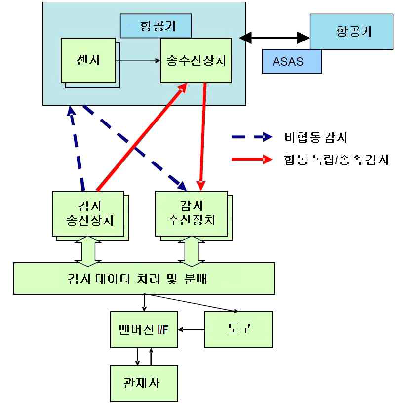 감시업무의 흐름 구조