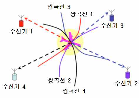 TDOA 쌍곡선 항법