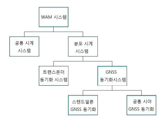 다변측정시스템의 시각동기 분류