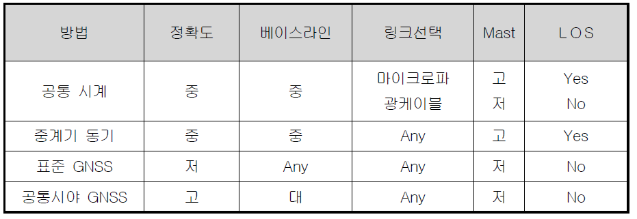 다변측정시스템의 동기화 방식