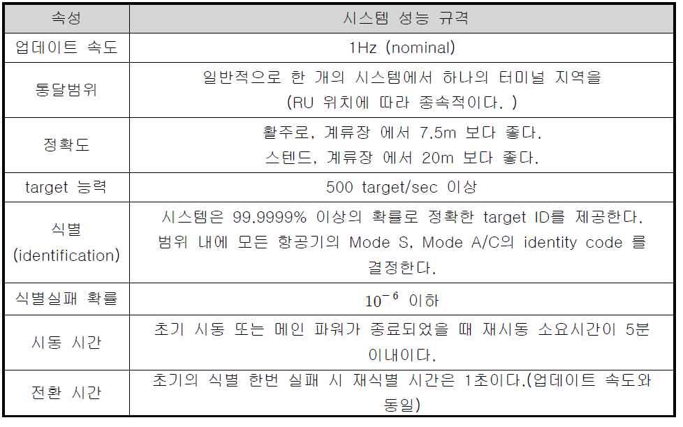 다변측정감시 시스템의 구성