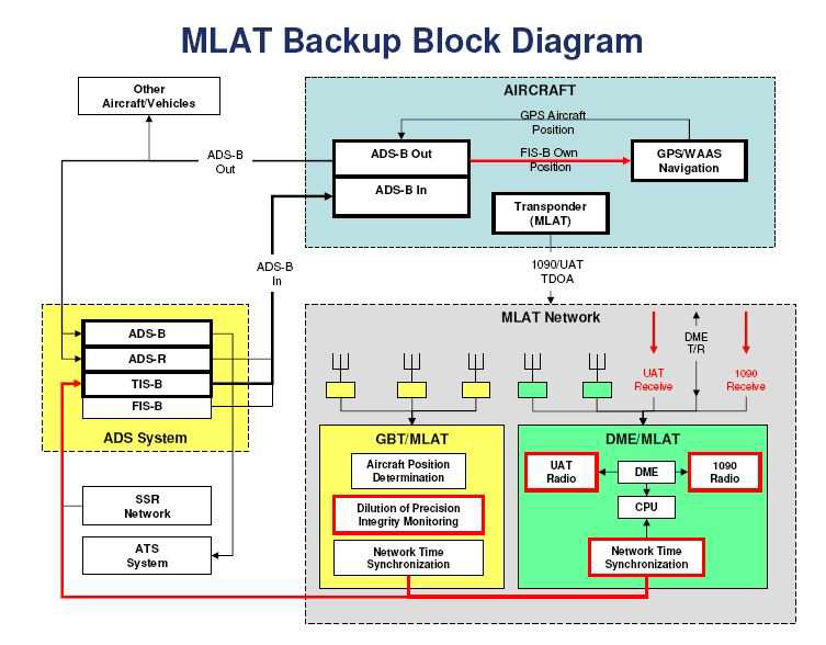 MLAT 와 ADS-B의 혼용시스템