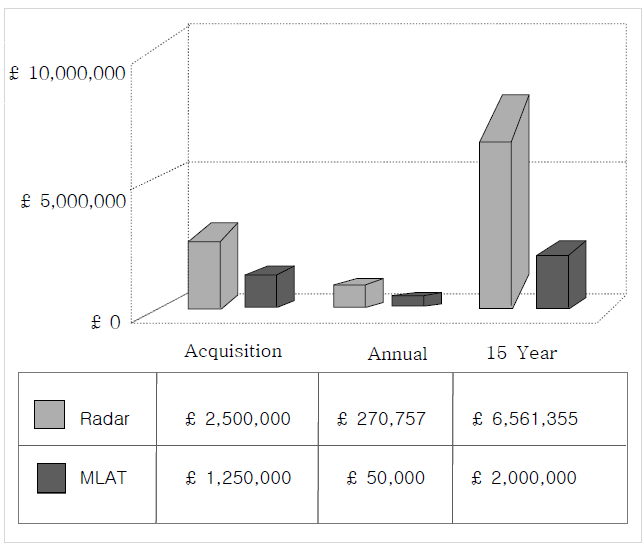 레이더와 다변측정감시 시스템의 TCO비교