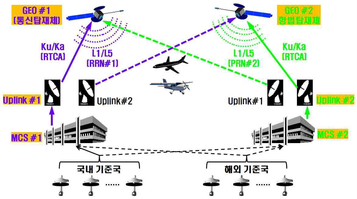 다목적 전공역 위성항법보정시스템 구상도