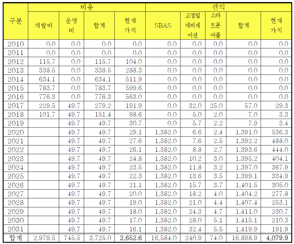 비용 및 편익 현재가치 산정 단위: 억원