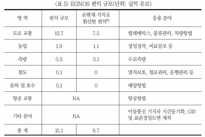 유럽 EGNOS 편익