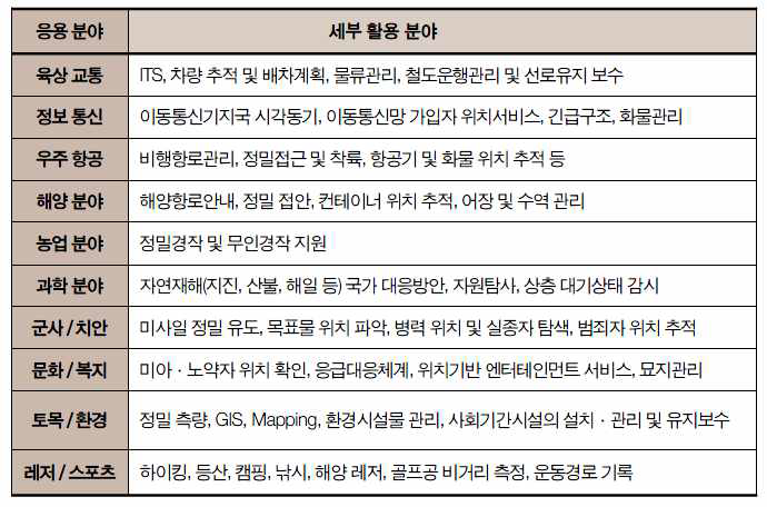 다목적 전공역 위성항법보정시스템 활용 가능 분야