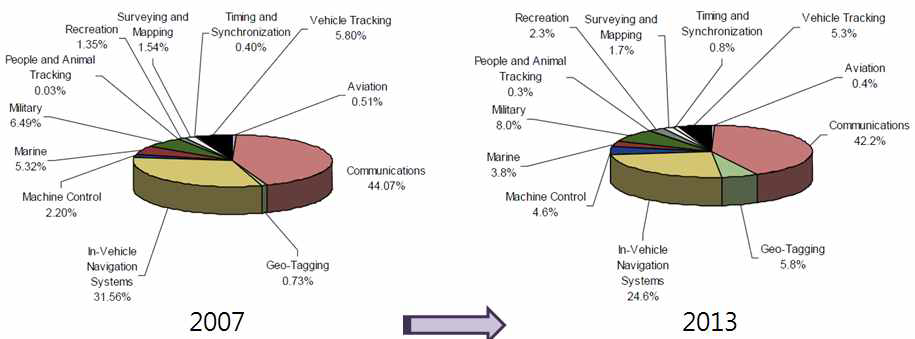 분야별 GNSS 시장 전망