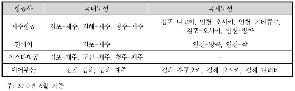 LCC 취항 현황