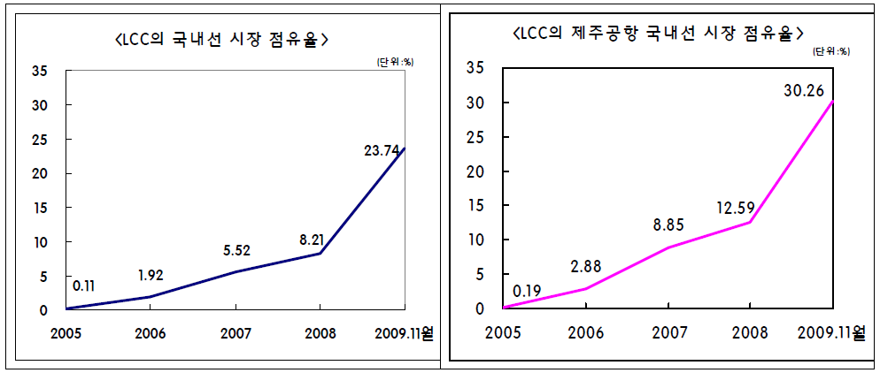 LCC의 국내선 시장 점유율 변화 추이