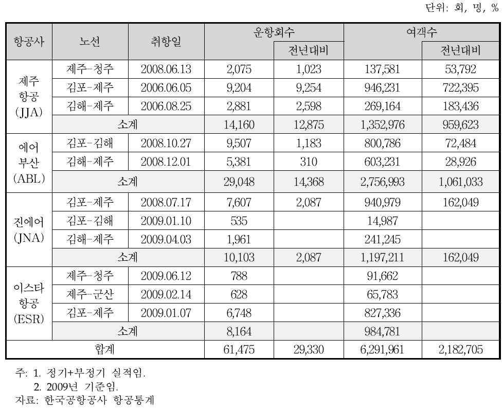 국내 LCC 운송 실적